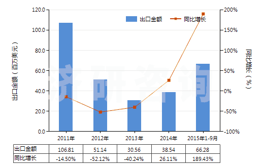 2011-2015年9月中國已錄制的固態(tài)非易失性存儲器件(閃速存儲器)(HS85235120)出口總額及增速統(tǒng)計 2011-2015年9月中國已錄制的固態(tài)非易失性存儲器件(閃速存儲器)(HS85235120)出口總額及增速統(tǒng)計